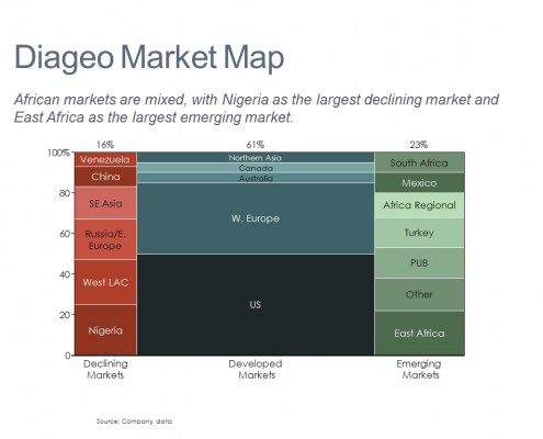 Marimekko Chart of Diageo Markets by Category