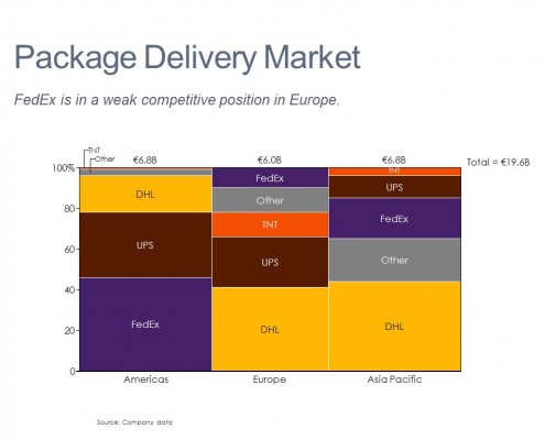 Marimekko Chart of Package Delivery Market by Region and Competitor