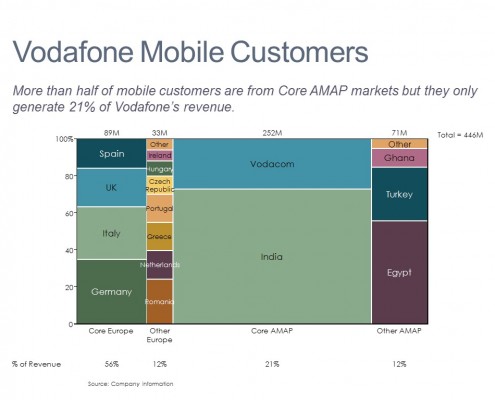 Marimekko of Vodafone Mobile Customers by Market and Country