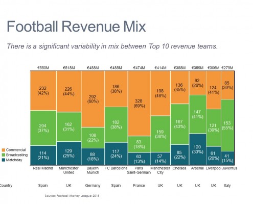 Marimekko Chart of Revenue by Type for Real Madrid and Other Top Football Clubs