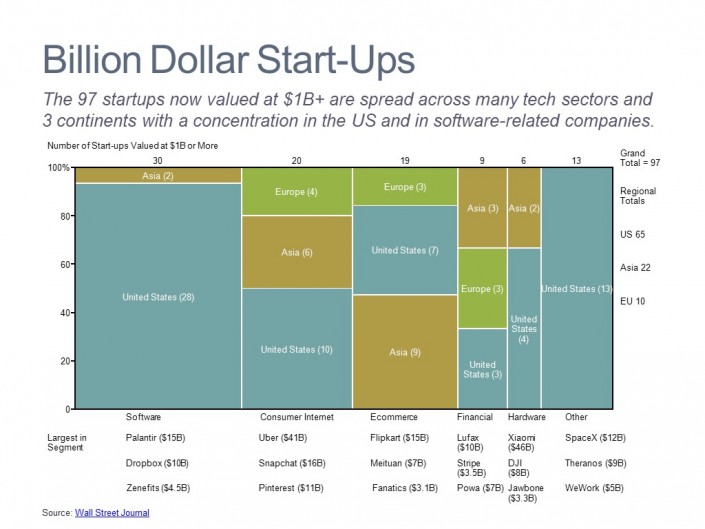 Marimekko Chart of Unicorn Startup Values by Category and Region