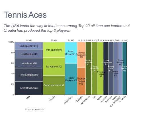 Marimekko Chart of Tennis Players with the Most Aces by Country