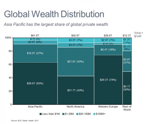 Marimekko Chart of Wealth by Region and Size