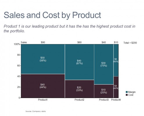Marimekko Chart of Margin and Cost by Product