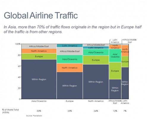Marimekko Chart of Global Airline Traffic Flows by Destination and Region