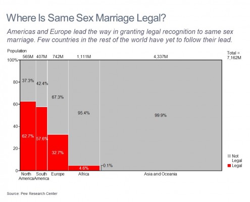Marimekko Chart of Population Breakdown by Region Where Same Sex Marriage is Legal and Not Legal Shown