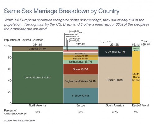 Marimekko Chart of Population In Countries With Legal Same Sex Marriage by Region