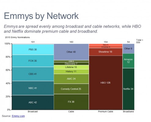 Marimekko Chart of 2015 Nominations by Category and Network