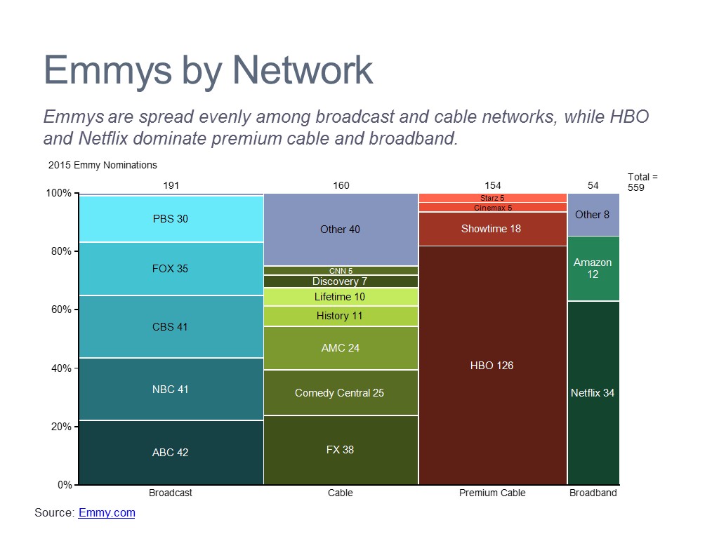 Distribution by Network