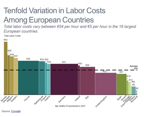 Bar Mekko Chart of Labor Costs and GDP for the Largest European Countries