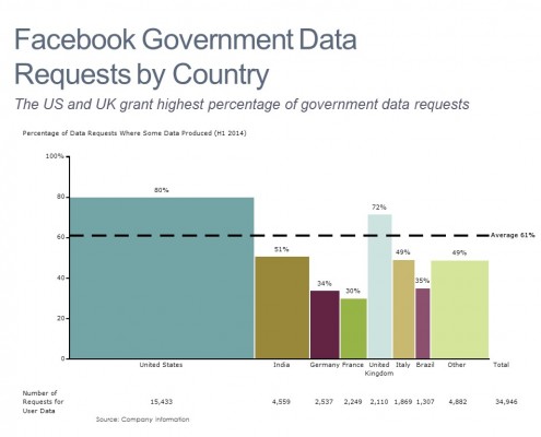 Bar Mekko Chart of Facebook Fulfillment of Governement Data Requests by Country