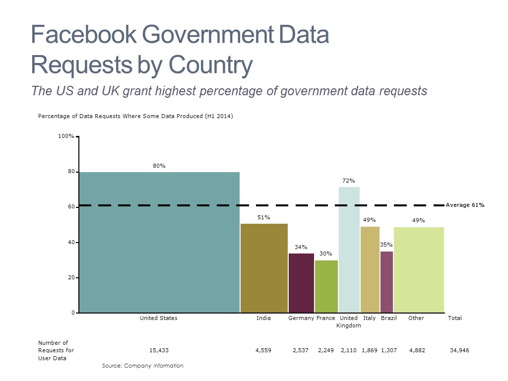 Government Data Requests