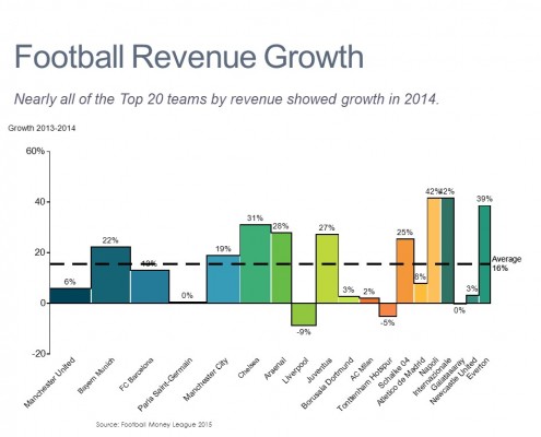 Bar Mekko Chart of Growth for Manchester United and Other Top 20 European Football Clubs