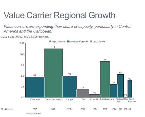 Bar Mekko of Airline Value Carrier Market Share Growth by Region