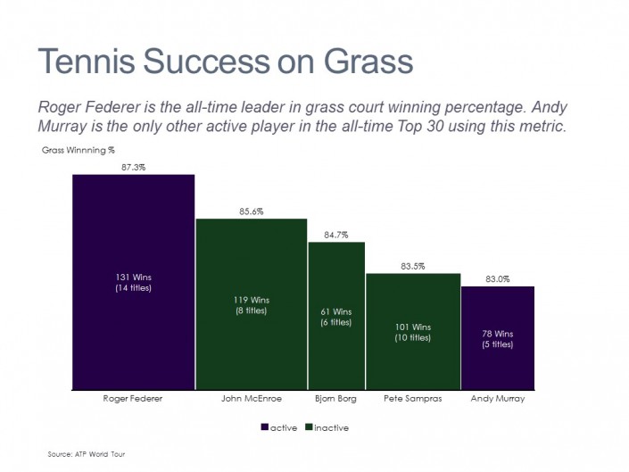 Bar Mekko of Tennis Player Winning Percentage and Titles on Grass Courts