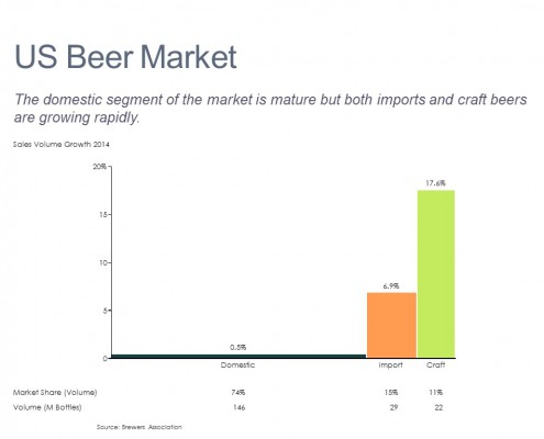 Bar Mekko Chart of U.S. Beer Sales Voume Growth by Category