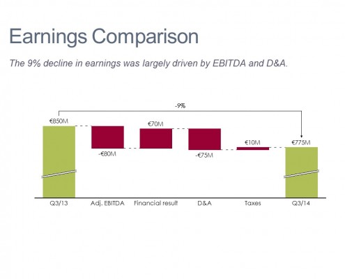 Cascade/Waterfall Chart Comparing Quarterly Earnings Changes