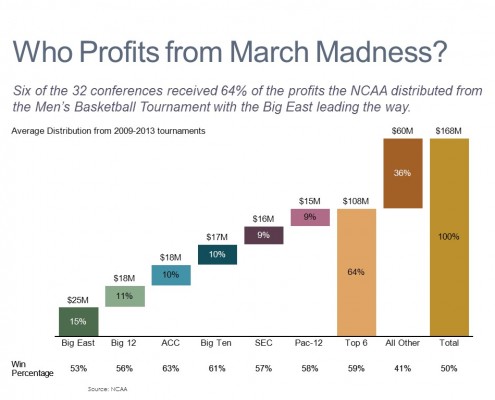 Cascade/WaterfallChart of March Madness Distributions by Conference for the NCAA Basketball Tournament