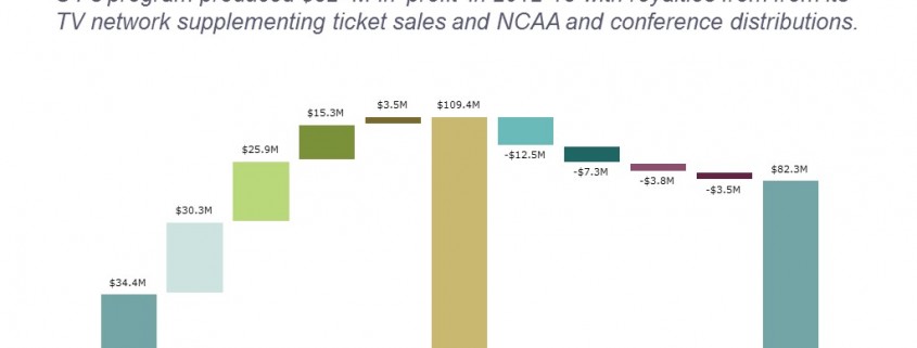 Cascade/Waterfall Chart Showing the Components of Revenue and Costs the University of Texas Football Program