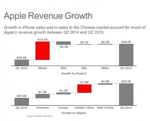 Cascade/Watefall Charts of Apple's Growth by Product and Region for Q2 2015