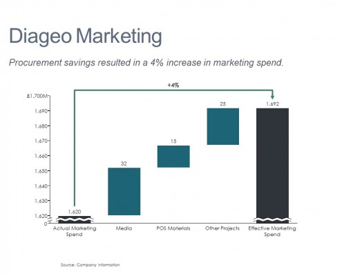 Cascade/Waterfall Chart of Diageo's Change in Marketing Spend