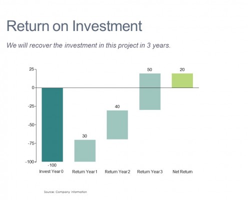 Cascade/Waterfall Chart of Return on Investment by Year for a Project
