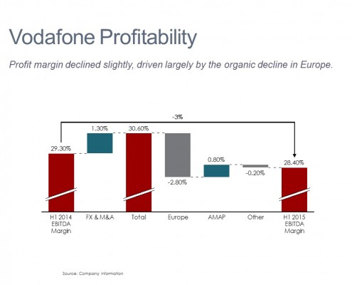 Cascade/Waterfall Chart of Vodafone's Change in Profit Margin