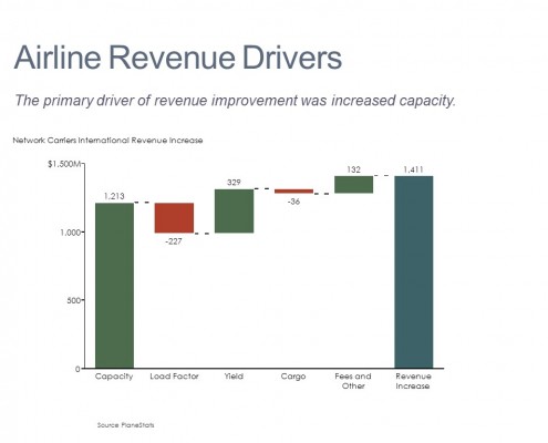 Cascade/Waterfall Chart of Airline Revenue Drivers