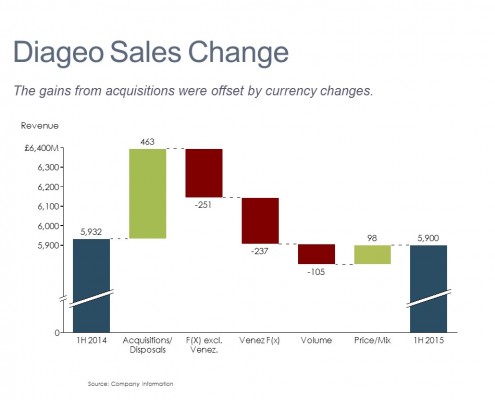 Cascade/Watefall Chart of Diageo's Revenue Changes