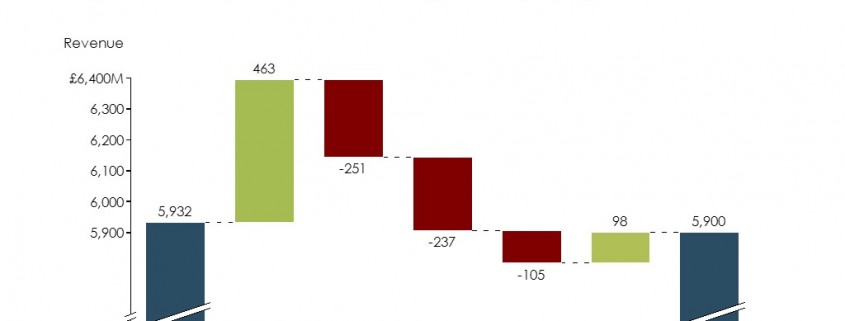 Cascade/Watefall Chart of Diageo's Revenue Changes