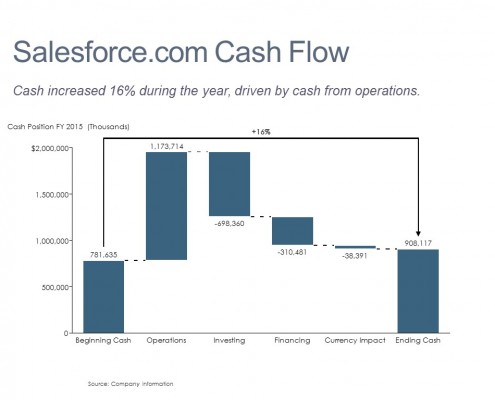 Cascade/Watefall Chart of Salesforce.com's Cash Flow for 2015