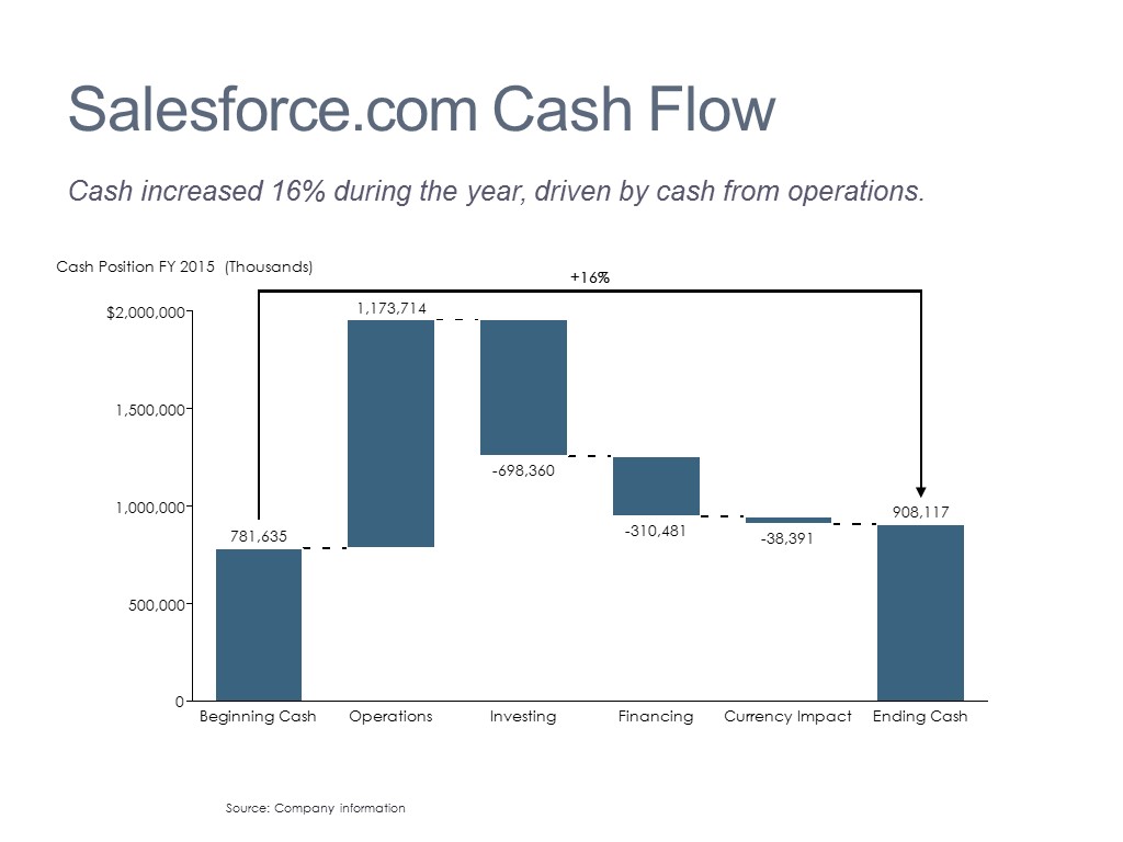 Change in Cash Flow