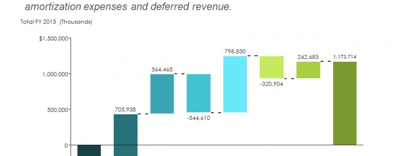 Cascade/Waterfall of Salesforce.com's Cash from Operations in 2015