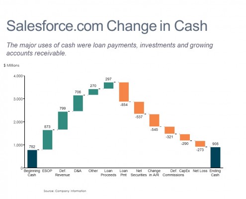 Cascade/Watefall Chart of Salesforce.com Statement of Cash Flows by Step for 2015