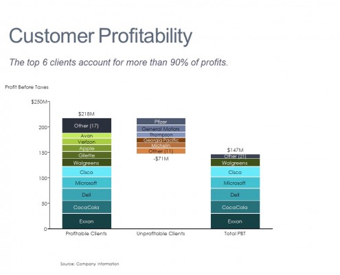 Stacked Cascade/Waterfall Chart of Customer Profitability