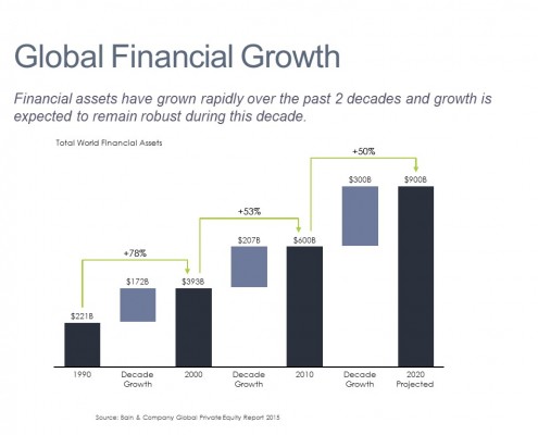 Cascade/Waterfall Chart of Growth In Financial Assets by Decade in World Financial Asset