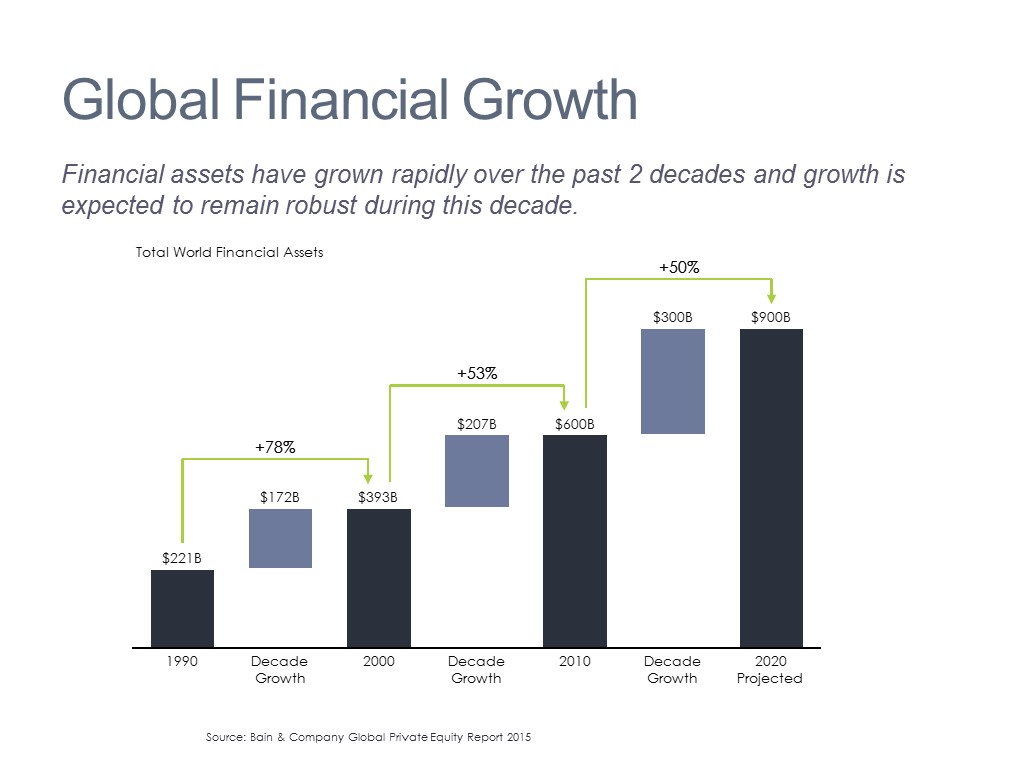 Growth in Financial Assets