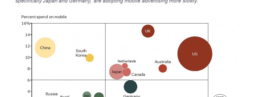 Bubble Chart of Mobile Advertising Spending by Country