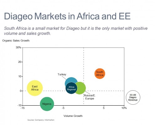 Bubble Chart of Growth in Diageo's Africa and Eastern European Markets