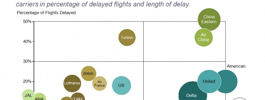 Bubble Chart of Airline Delays by Carrier