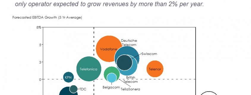 Bubble Chart of Forecasted Growth for European Telecommunication Stocks
