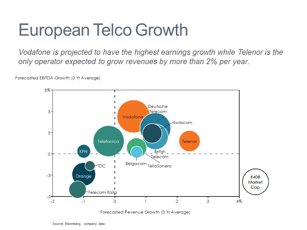 Telecom Operator Growth