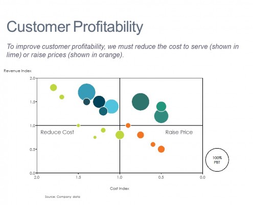 Bubble Chart of Customer Profitability