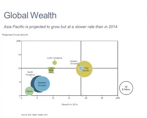 Bubble Chart of Global Wealth Growth by Region