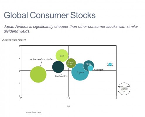 Bubble Chart of Valuation of Global Consumer Stocks