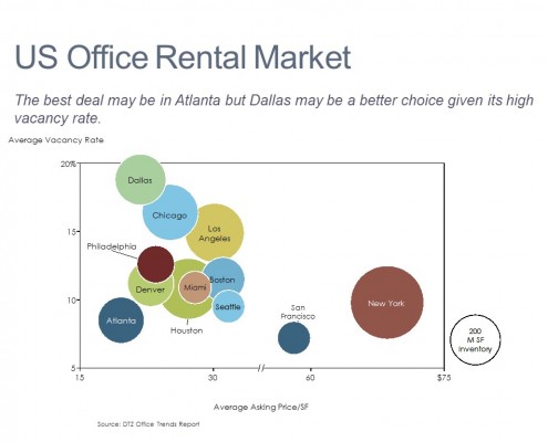 Bubble Chart of U.S. Office Rental Market