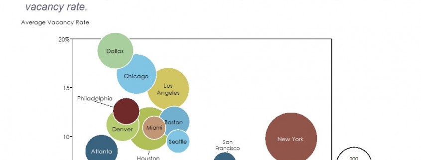 Bubble Chart of U.S. Office Rental Market