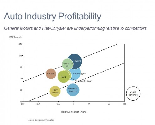 Bubble Chart of Auto Industry Profitability by Competitor EBIT, Relative Market Share and Revenue for Auto Competitors in an ROS/RMS Bubble Chart