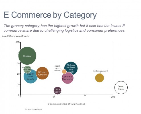 Bubble Chart of E Commerce Growth by Category