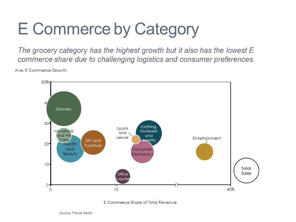 Segment View of E Commerce